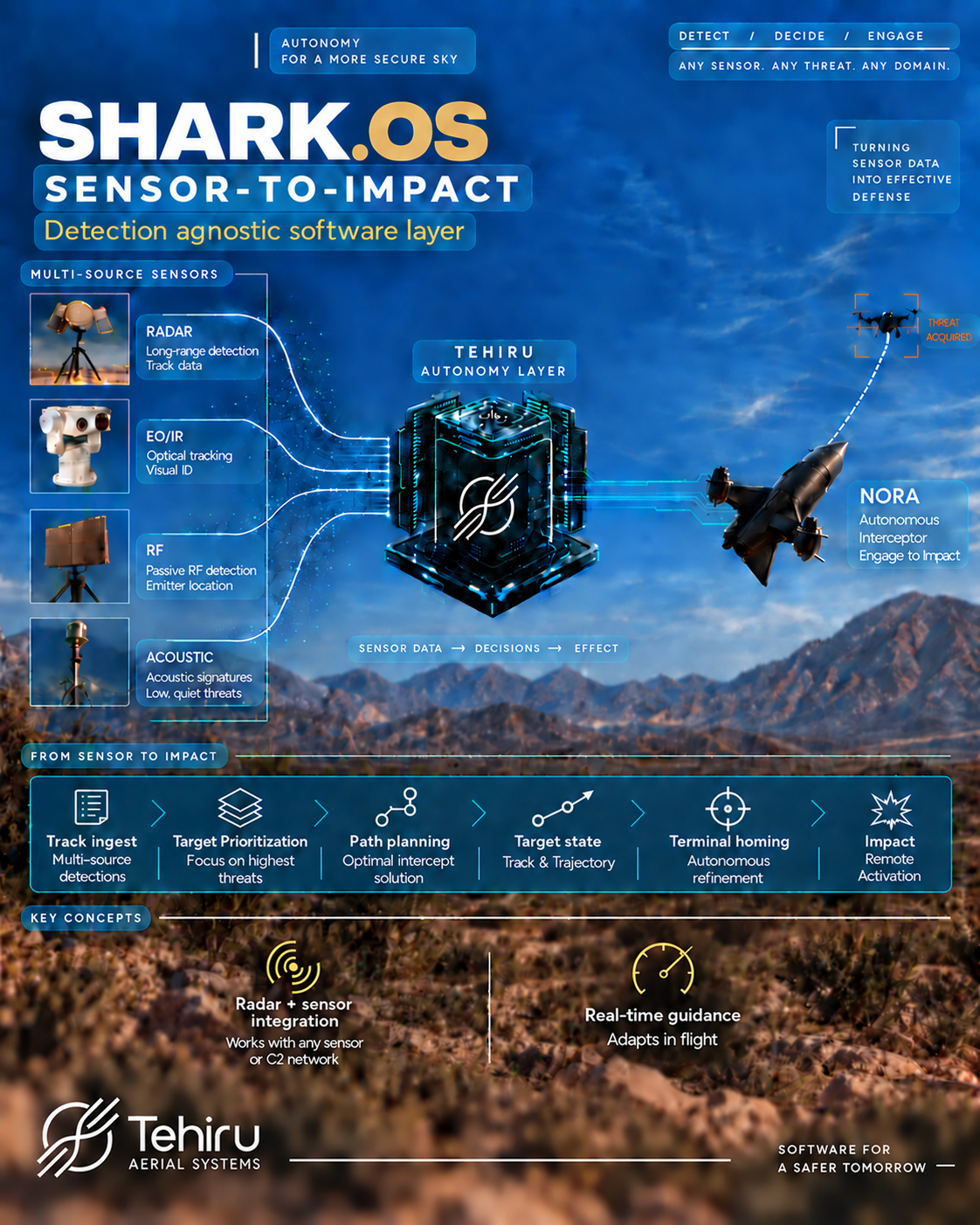 SHARK.OS sensor-to-impact infographic